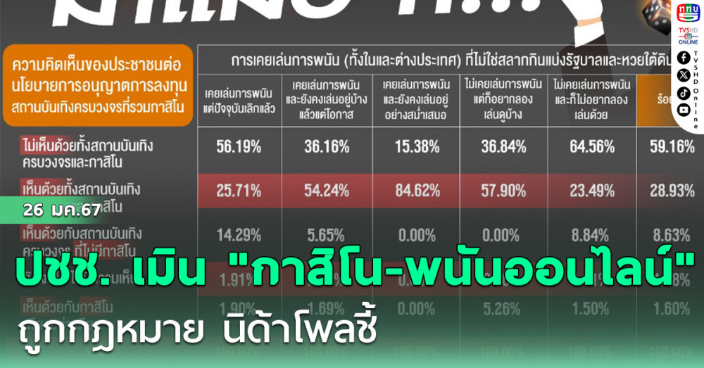 นิด้าโพลชี้ ปชช. เมิน "กาสิโน-พนันออนไลน์" ถูกกฎหมาย
