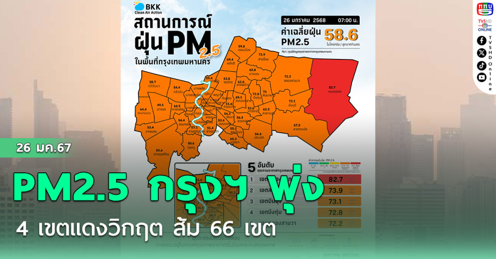 PM2.5 กรุงฯ พุ่ง! 4 เขตแดงวิกฤต ส้ม 66 เขต