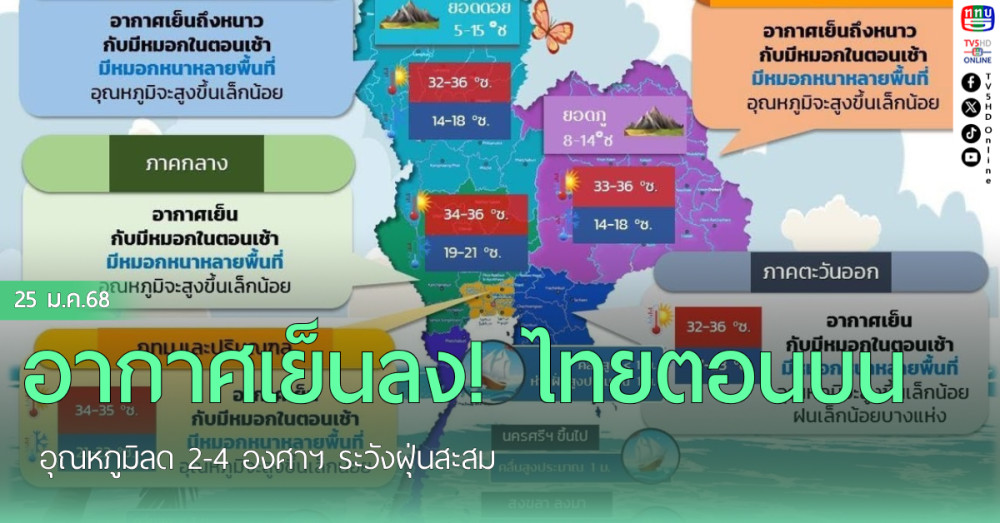 อากาศเย็นลง! ไทยตอนบนอุณหภูมิลด 2-4 องศาฯ ระวังฝุ่นสะสม