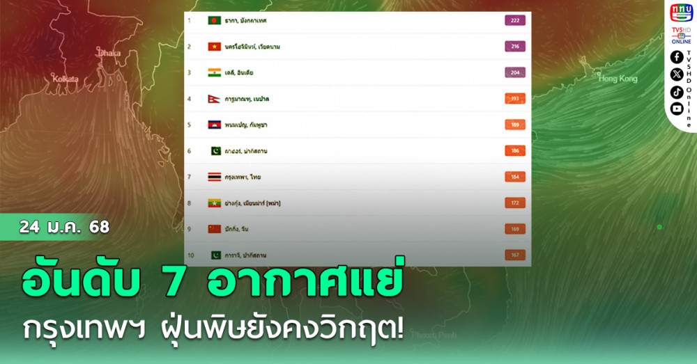 กทม.ขึ้นอันดับ 7 อากาศแย่