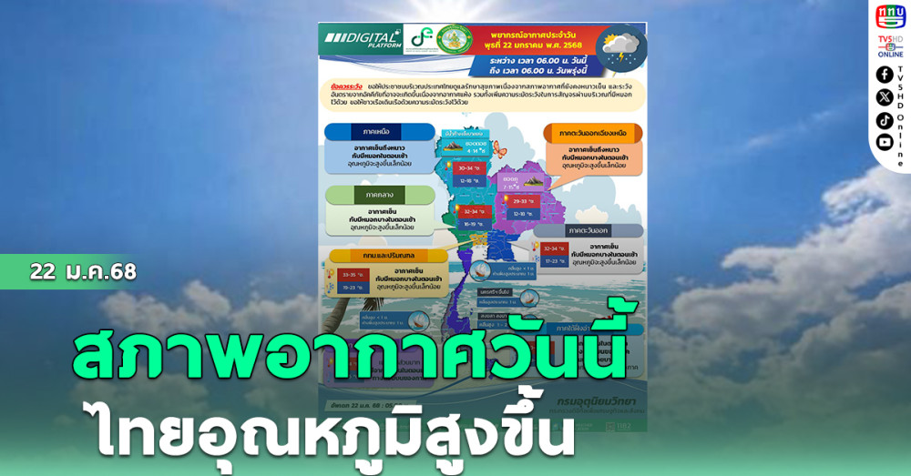 สภาพอากาศวันนี้ ไทยอุณหภูมิสูงขึ้น