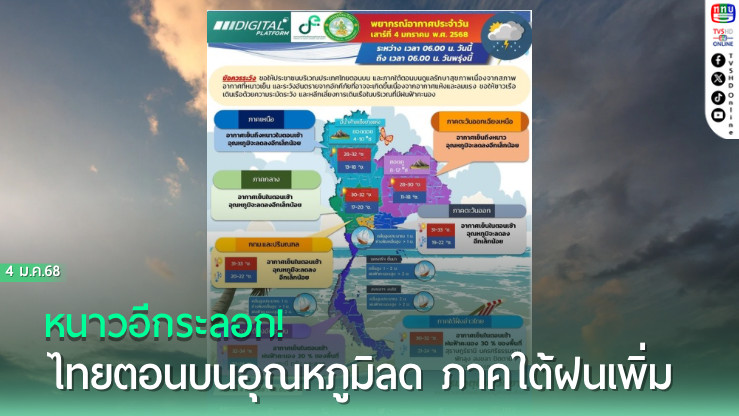 หนาวอีกระลอก! ไทยตอนบนอุณหภูมิลด ภาคใต้ฝนเพิ่ม