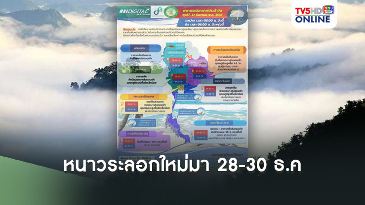 เตือนภัย! หนาวระลอกใหม่มา 28-30 ธ.ค. ใต้ฝนหนัก คลื่นสูง 2 เมตร