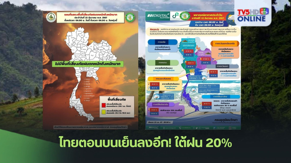 ไทยตอนบนเย็นลงอีก! ใต้ฝน 20%