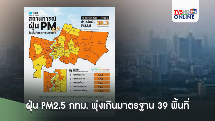 ฝุ่น PM2.5 กทม. พุ่งเกินมาตรฐาน 39 พื้นที่ 