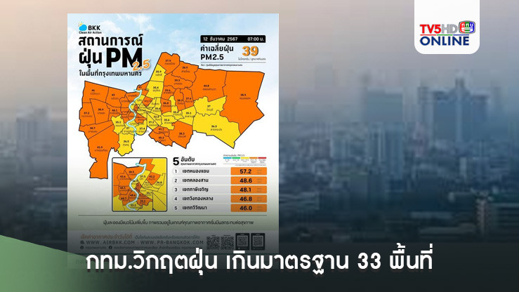 กทม.วิกฤตฝุ่น เกินมาตรฐาน 33 พื้นที่  