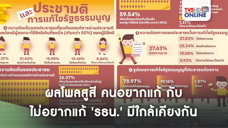 ผลโพลสูสี คนอยากแก้ กับ ไม่อยากแก้ 'รธน.' มีใกล้เคียงกัน