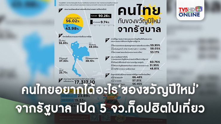 คนไทยอยากได้อะไร‘ของขวัญปีใหม่’จากรัฐบาล เปิด 5 จว.ท็อปฮิตไปเที่ยว