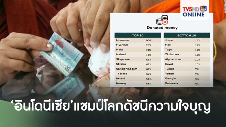 ดัชนีความใจบุญปี’67 ‘อินโดนีเซีย’แชมป์โลก ส่วน‘ไทย’ยังติดท็อปเท็นชาตินักบริจาคเงิน