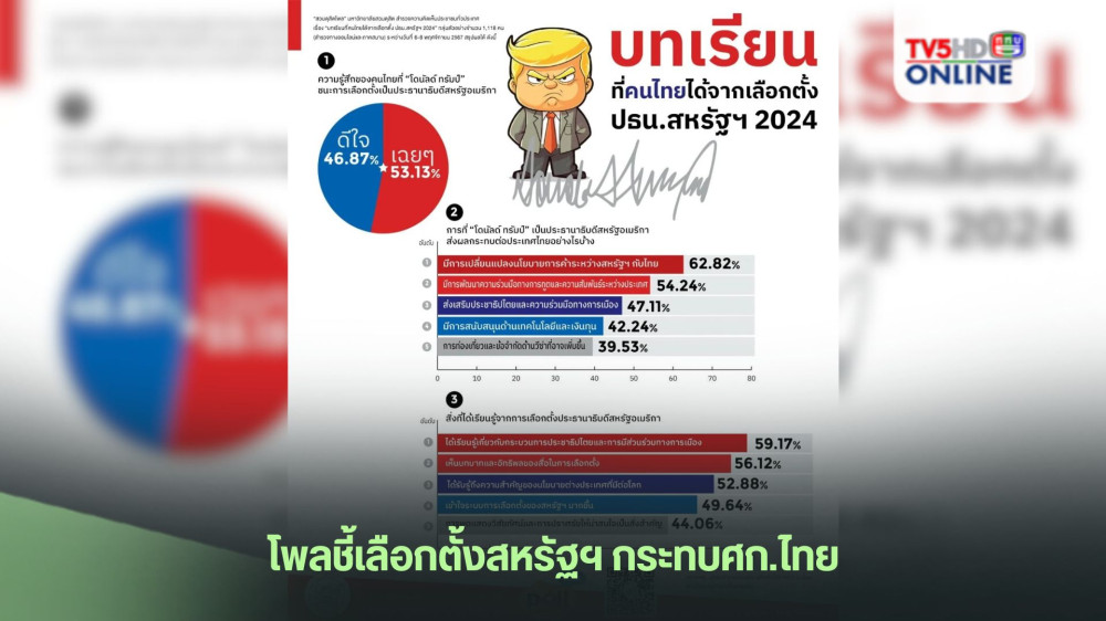 โพลชี้เลือกตั้งสหรัฐฯ กระทบศก.ไทย