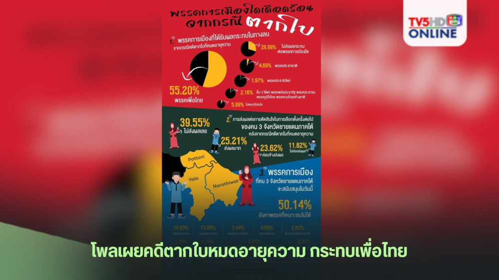 โพลเผยคดีตากใบหมดอายุความ กระทบเพื่อไทย