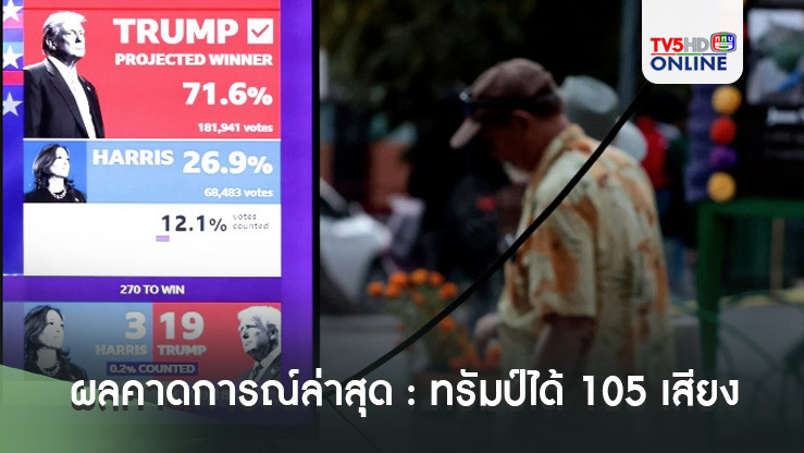 ผลคาดการณ์ล่าสุด : ทรัมป์ได้คะแนนคณะผู้เลือกตั้ง 105 เสียง แฮร์ริสได้ 27 เสียง