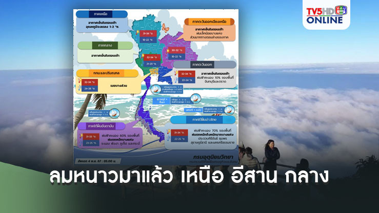 ลมหนาวมาแล้ว เหนือ อีสาน กลาง  เช้าอุณหภูมิลด 1-2 เซลเซียส