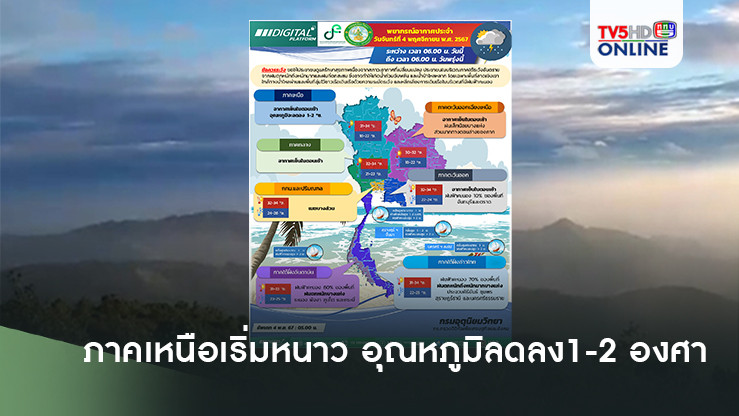 ภาคเหนือเริ่มหนาว อุณหภูมิลดลง1-2 องศา