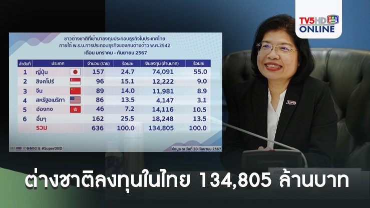 9 เดือนปี 67 ต่างชาติลงทุนในไทย 134,805 ล้านบาท ญี่ปุ่นครองหนึ่ง 157 ราย อีอีซีโต33%