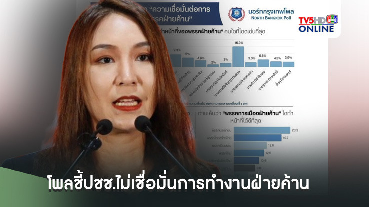ผลนอร์ทกรุงเทพฯโพลชี้ปชช.ไม่เชื่อมั่นการทำงานฝ่ายค้าน ‘ศิริกัญญา’โดดเด่นสุด-‘บิ๊กป้อม’รั้งบ๊วย