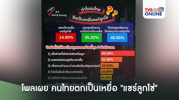 โพล เผย คนไทยตกเป็นเหยื่อ "แชร์ลูกโซ่" เชื่อง่าย-โลภ-เชื่อคนดัง!