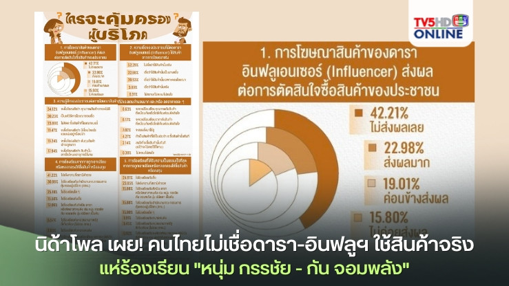 นิด้าโพล เผย! คนไทยไม่เชื่อดารา-อินฟลูฯ ใช้สินค้าจริง แห่ร้องเรียน "หนุ่ม กรรชัย - กัน จอมพลัง" หวังความเป็นธรรม