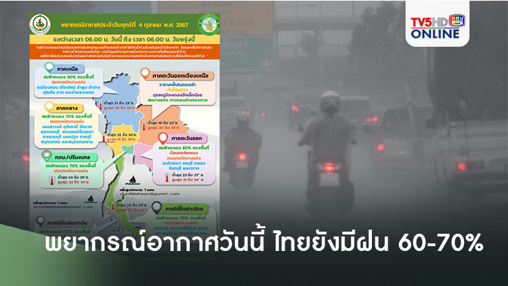 พยากรณ์วันนี้ ไทยยังมีฝน 60-70%
