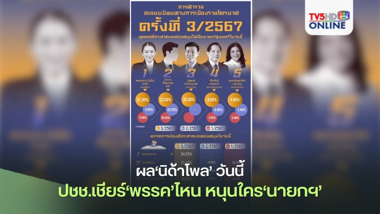 เช็คเรตติ้งการเมือง!กางจะๆผล‘นิด้าโพล’ วันนี้ปชช.เชียร์‘พรรค’ไหน หนุนใคร‘นายกฯ’