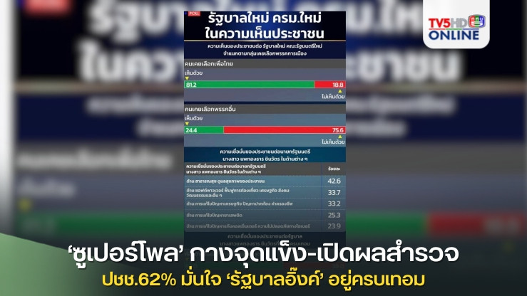 ‘ซูเปอร์โพล’กางจุดแข็ง-เปิดผลสำรวจอ้างปชช.62% มั่นใจ‘รัฐบาลอิ๊งค์’อยู่ครบเทอม