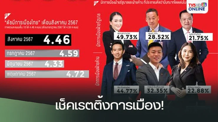 เช็คเรตติ้งการเมือง!‘รัฐบาล-ฝ่ายค้าน’ใครบทบาทโดดเด่น!