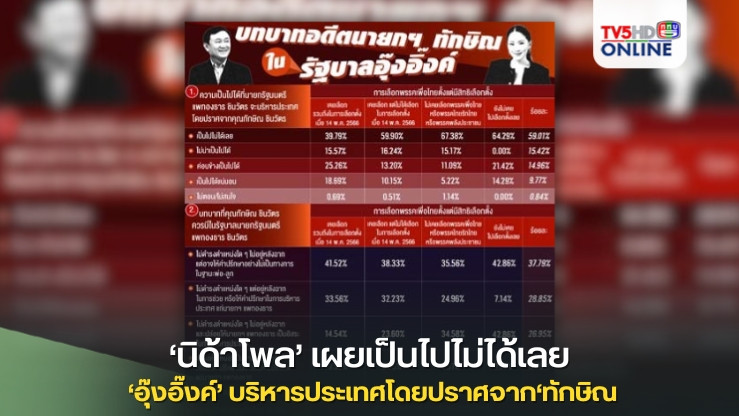 ‘นิด้าโพล’เผยปชช.มองเป็นไปไม่ได้เลย ‘อุ๊งอิ๊งค์’บริหารประเทศโดยปราศจาก‘ทักษิณ