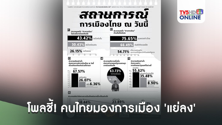 โพลชี้! คนไทยมองการเมือง 'แย่ลง'