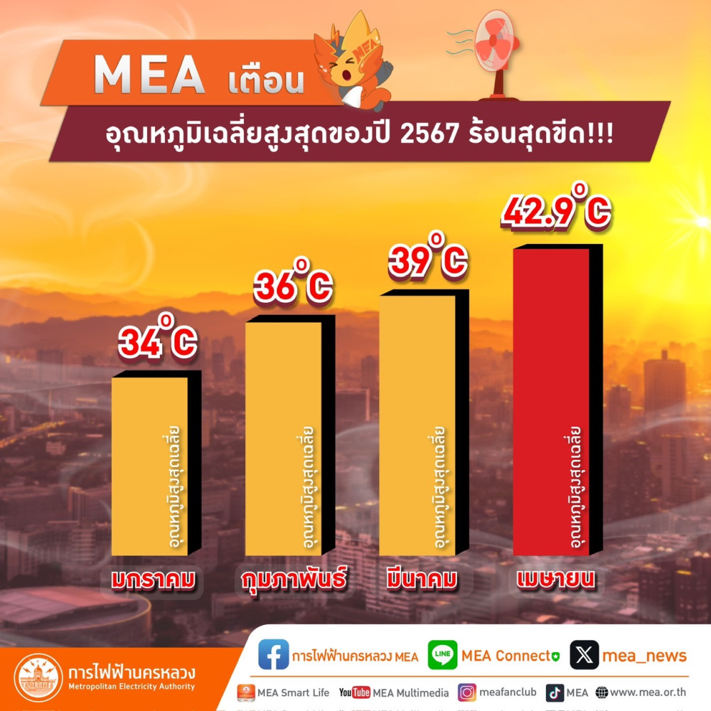 MEA เตือนอุณหภูมิเฉลี่ยสูงสุดของปี 2567 ร้อนสุดขีด!!! เสี่ยง ฮีทสโตรก