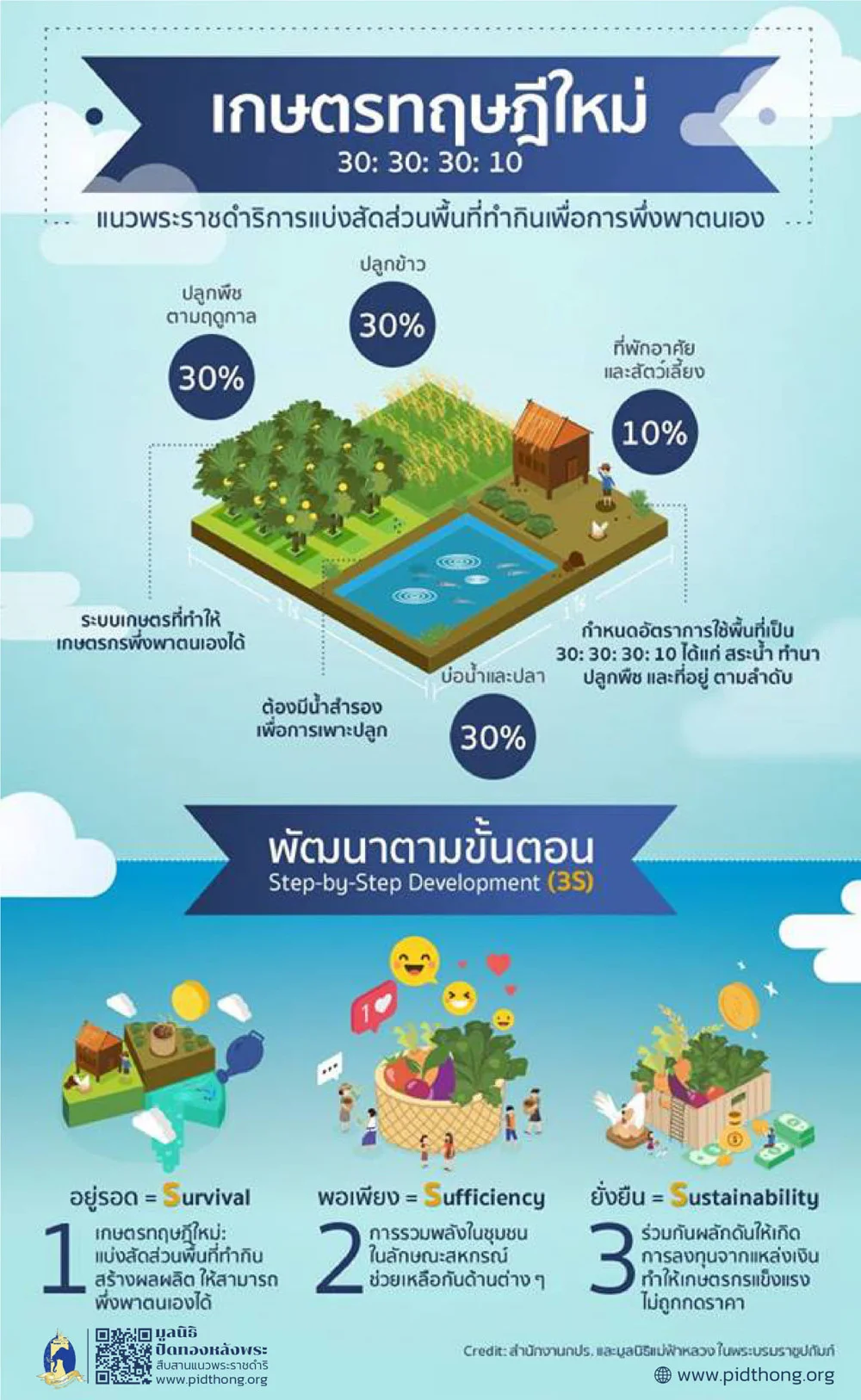 "เกษตรทฤษฎีใหม่" องค์ความรู้จากศาสตร์ของพระราชา แนวพระราชดำริการแบ่งสัดส่วนพื้นที่ทำกิน เพื่อการอยู่รอดและพึ่งตนเอง