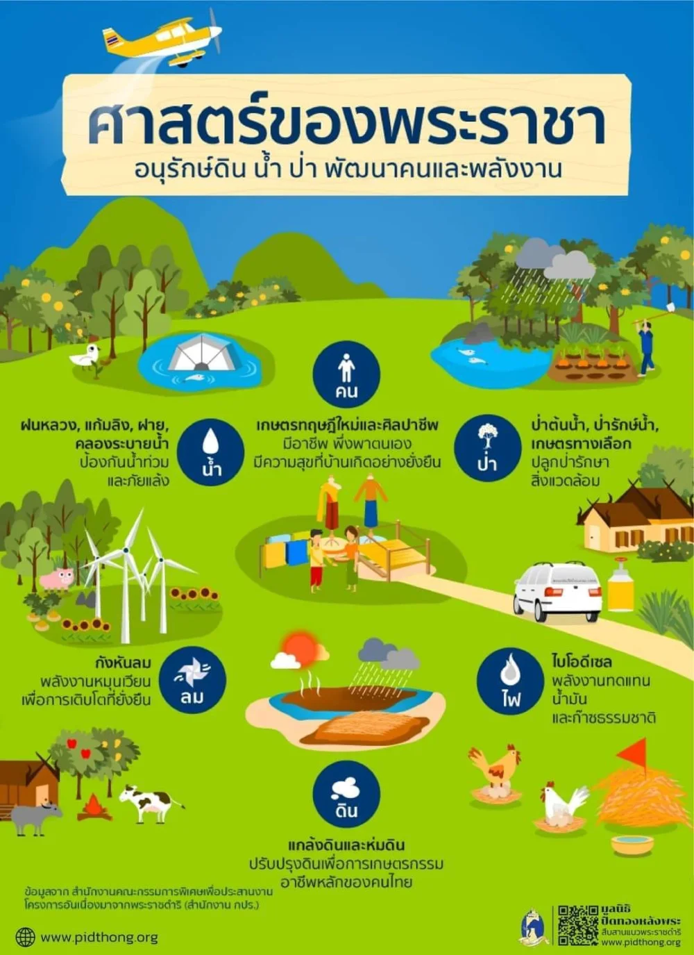 ศาสตร์ของพระราชา อนุรักษ์ดิน น้ำ ป่า พัฒนาคน และพลังงาน