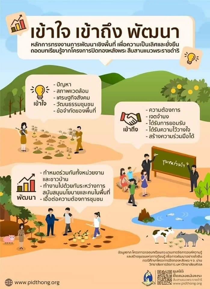 "เข้าถึง" ได้แก่ การรับรู้ รับทราบ ถึงเป้าหมายและความต้องการของชุมชนอย่างถ่องแท้
