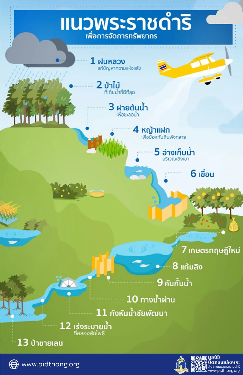 แนวพระราชดำริ เพื่อการจัดการทรัพยากร