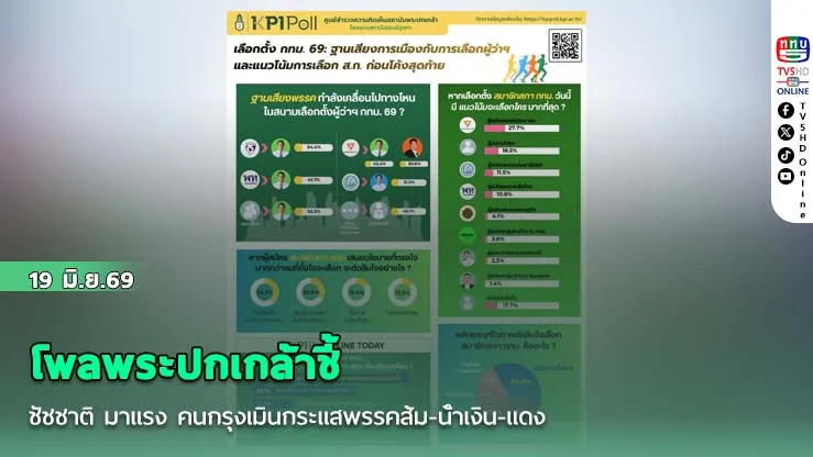 โพลพระปกเกล้าชี้ ชัชชาติ มาแรง คนกรุงเมินกระแสพรรคส้ม-น้ําเงิน-แดง
