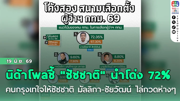 นิด้าโพลชี้ "ชัชชาติ" นําโด่ง 72% คนกรุงเทใจให้ชัชชาติ มัลลิกา-ชัยวัฒน์ ไล่กวดห่างๆ