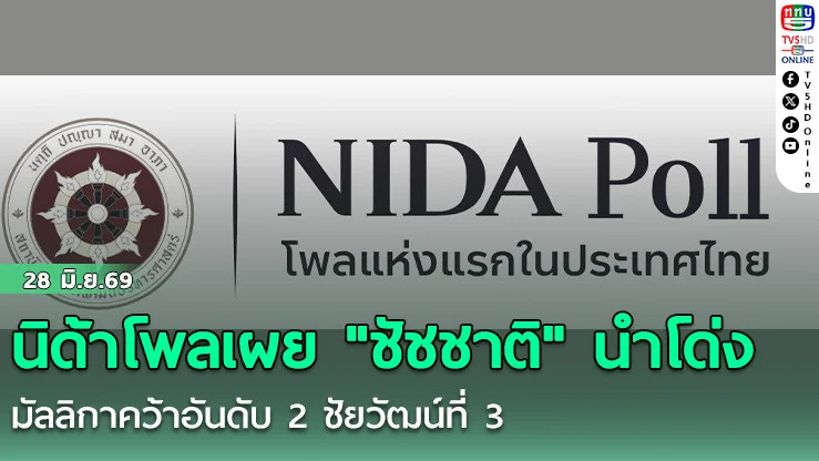 นิด้าโพลเผย "ชัชชาติ" นําโด่ง   มัลลิกาคว้าอันดับ 2 ชัยวัฒน์รั้งที่ 3