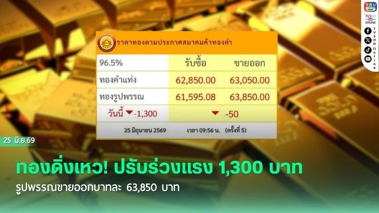 ทองดิ่งเหว! ปรับร่วงแรง 1,300 บาท รูปพรรณขายออกบาทละ 63,850 บาท
