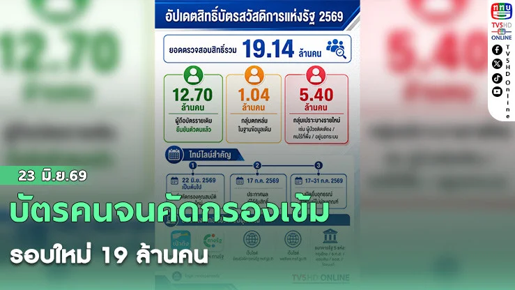 บัตรคนจนคัดกรองเข้มรอบใหม่ 19 ล้านคน