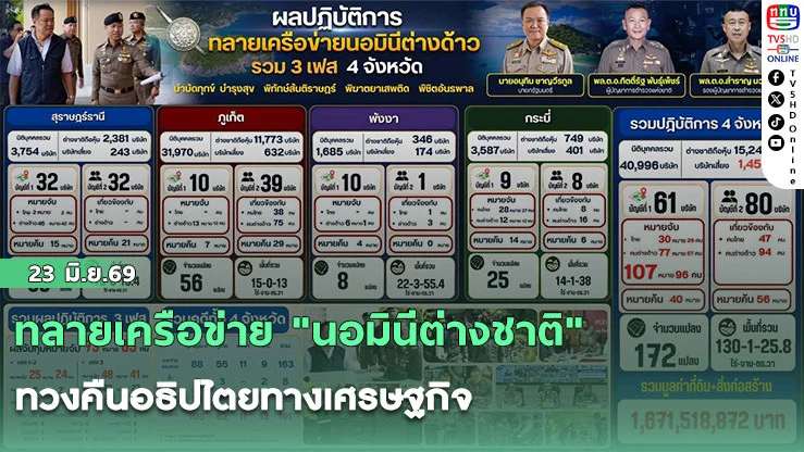 ทลายเครือข่าย "นอมินีต่างชาติ" ทวงคืนอธิปไตยทางเศรษฐกิจ ยึดทรัพย์ที่ดินและสิ่งปลูกสร้างกว่า 1,670 ล้านบาท