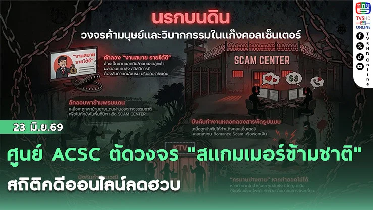 ศูนย์ ACSC ตัดวงจร "สแกมเมอร์ข้ามชาติ" สถิติคดีออนไลน์ลดฮวบ บูรณาการยึดทรัพย์เครือข่ายกว่า 24,000 ล้านบาท