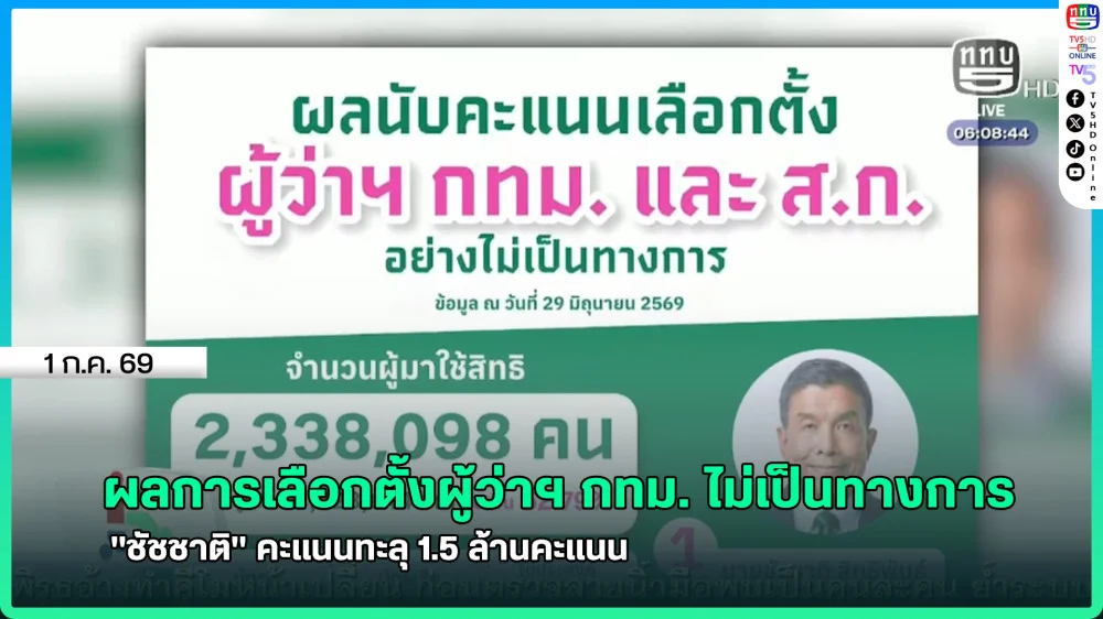 ผลการเลือกตั้งผู้ว่าฯ กทม. ไม่เป็นทางการ "ชัชชาติ" คะแนนทะลุ 1.5 ล้านคะแนน
