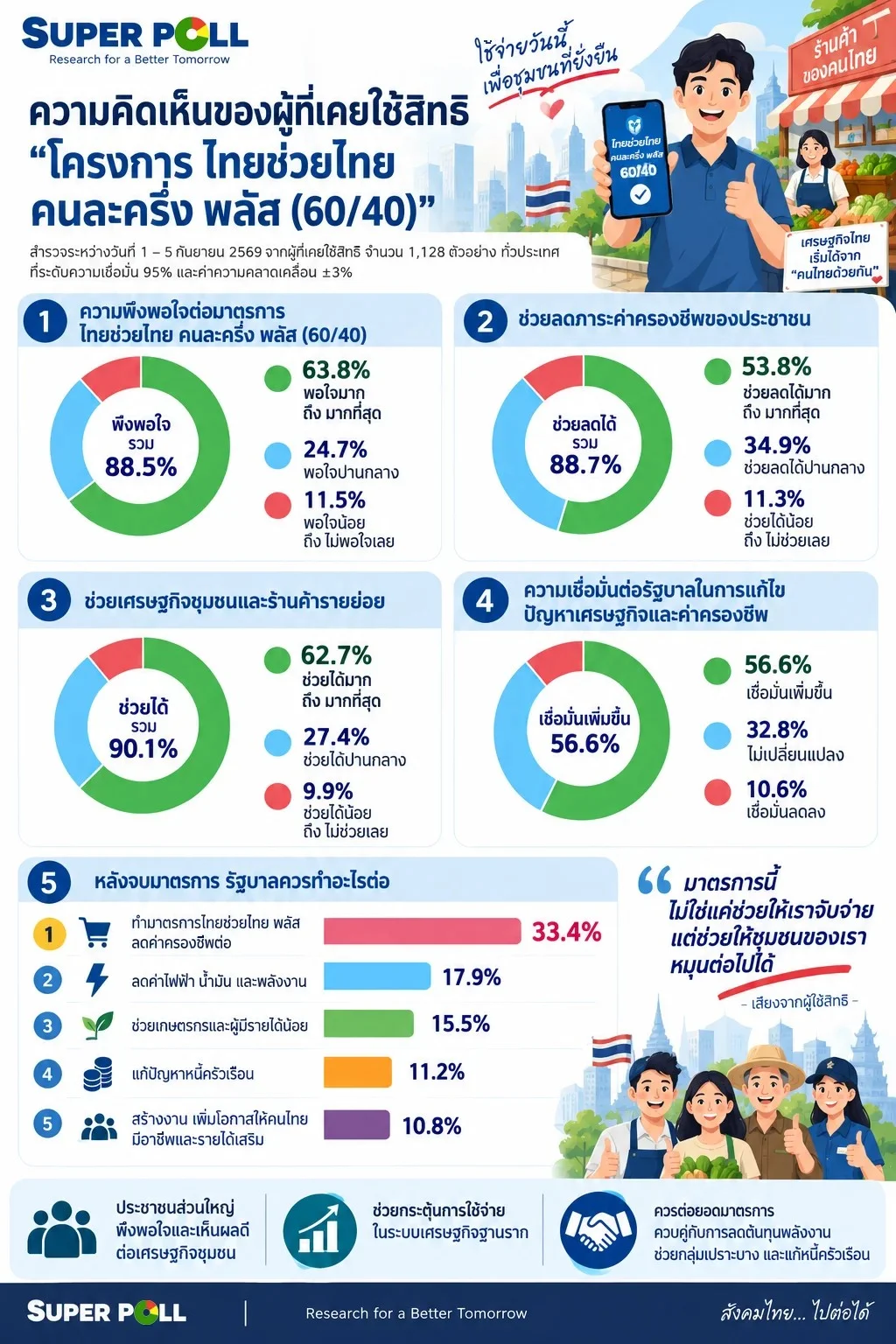“ไทยช่วยไทยพลัส” เข้าเดือนสุดท้าย ปชช.พอใจ 63.8%
