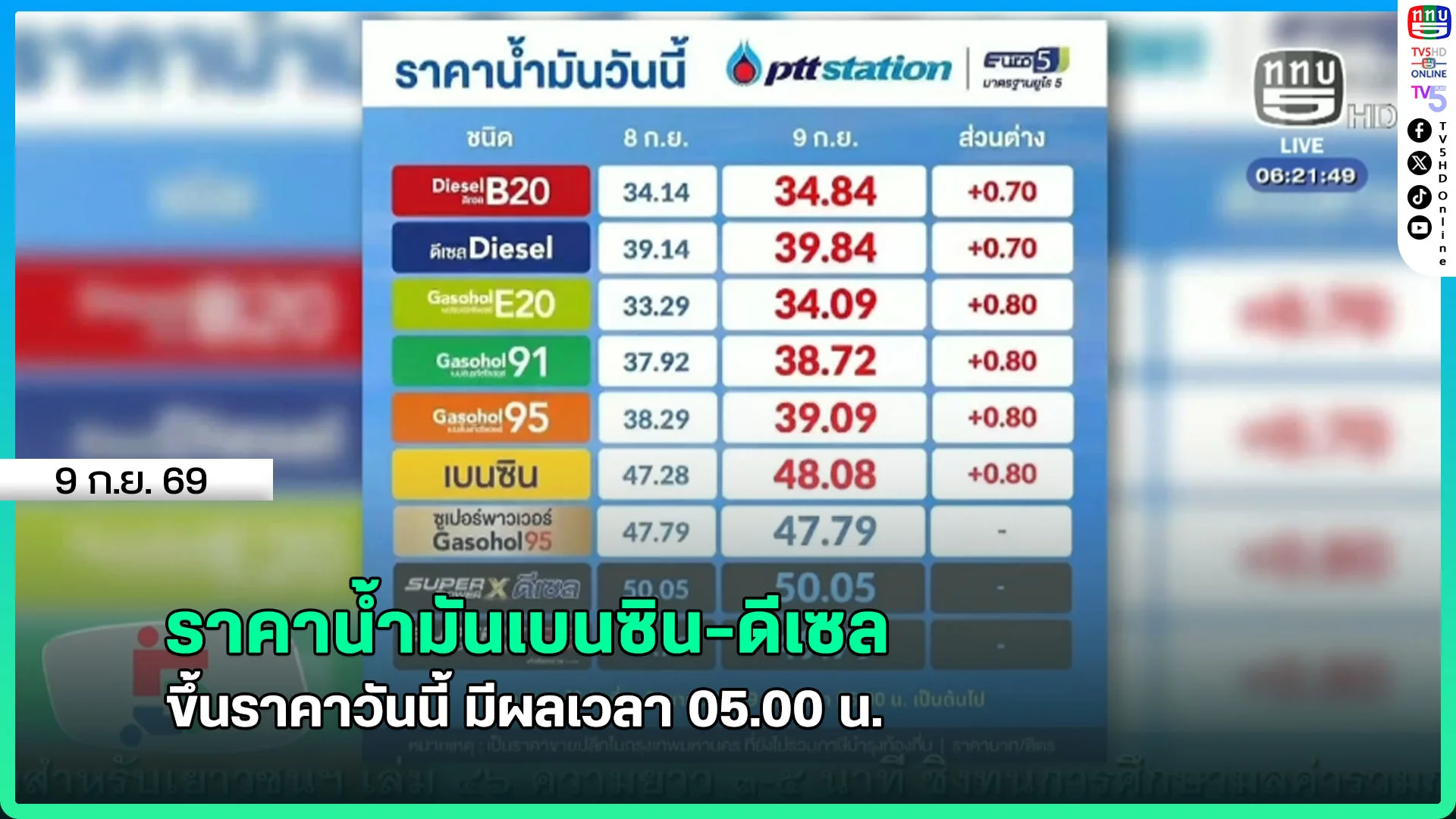 ราคาน้ำมันเบนซิน-ดีเซล ขึ้นราคาวันนี้ มีผลเวลา 05.00 น.