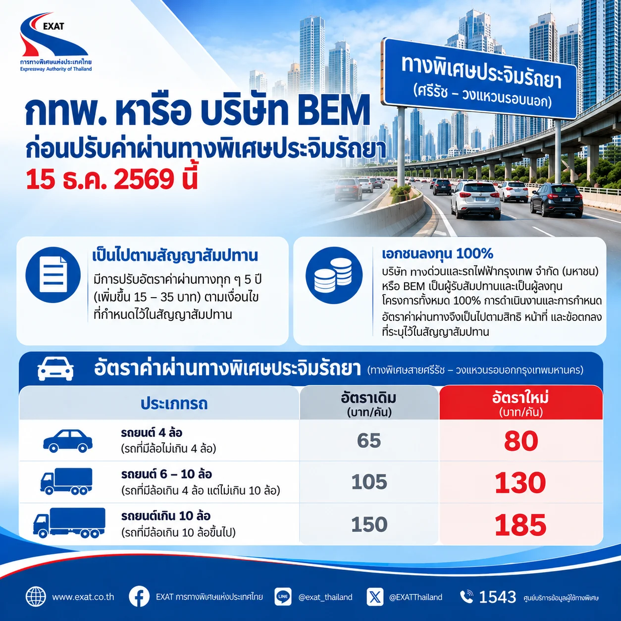 เตรียมจ่ายเพิ่ม! ค่าผ่านทางประจิมรัถยา ปรับใหม่เริ่ม 80 บาท