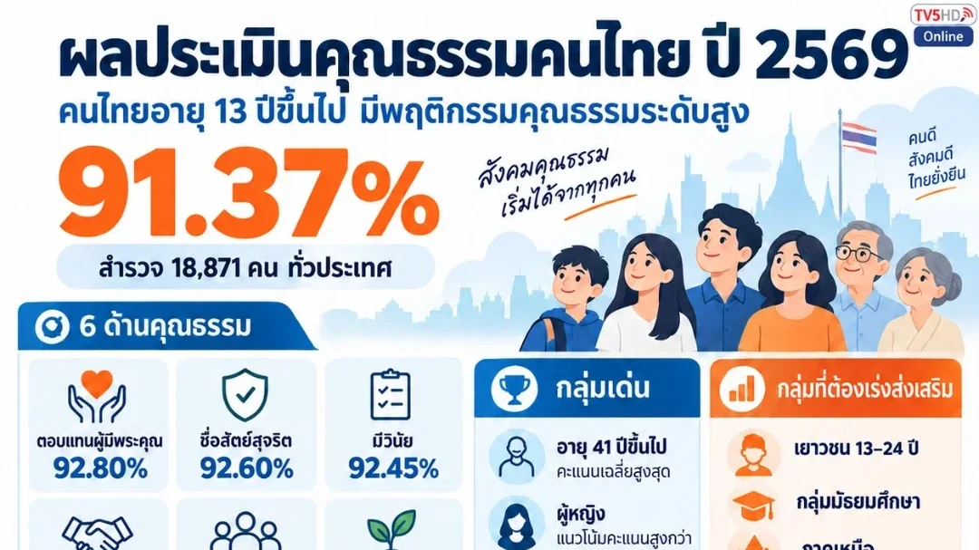 เปิดผลสำรวจคุณธรรมคนไทย 2569 “ตอบแทนผู้มีพระคุณ” สูงสุด