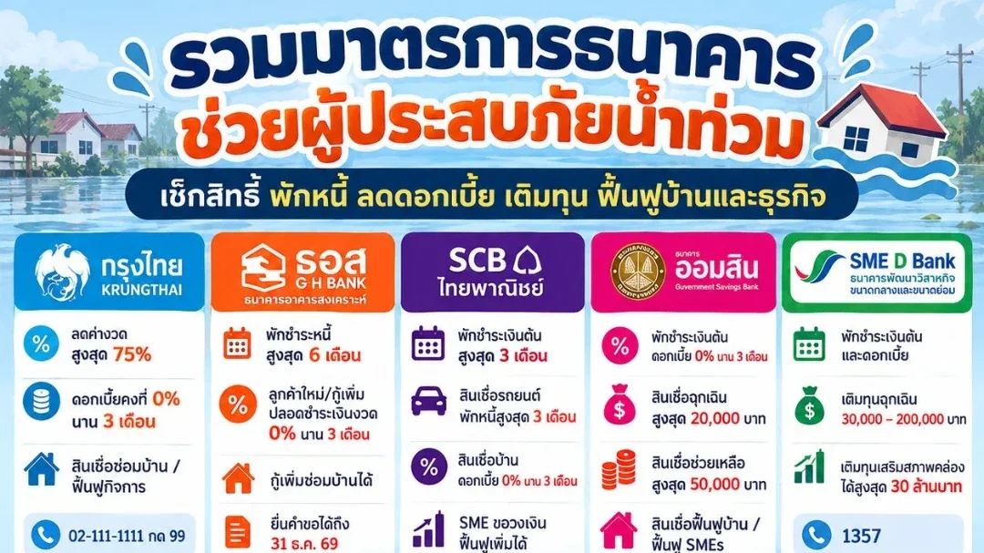 เช็กเลย! 10 ธนาคารช่วยผู้ประสบภัยน้ำท่วม มีทั้งพักหนี้และสินเชื่อฟื้นฟู