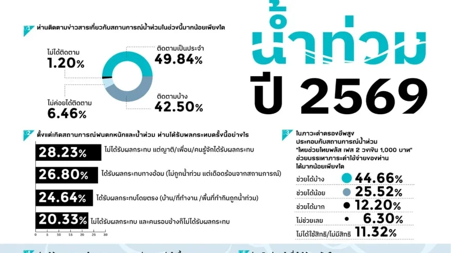 ดุสิตโพลสะท้อน! นายกฯ 3.08 คะแนน รับมือน้ำท่วม