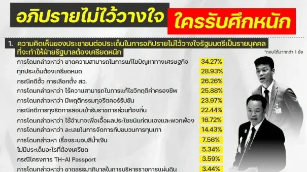 นิด้าโพลชี้! มหาดไทยรับศึกหนักซักฟอก 40.84% เชื่อซักฟอกจบ รัฐบาลอยู่ต่อ