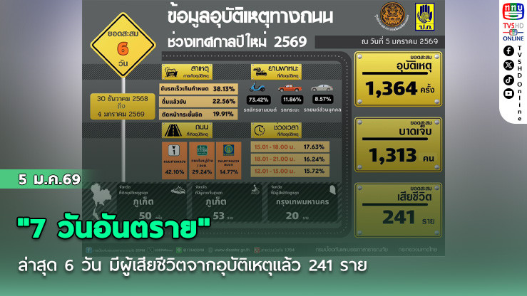 "7 วันอันตราย" ล่าสุด 6 วัน มีผู้เสียชีวิตจากอุบัติเหตุแล้ว 241 ราย